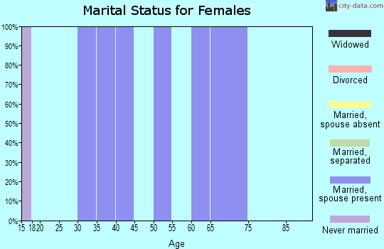 Zip code 57758 marital status for females