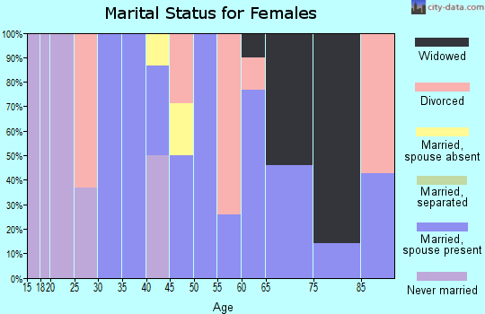Zip code 57762 marital status for females