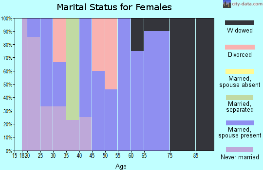 Zip code 57763 marital status for females