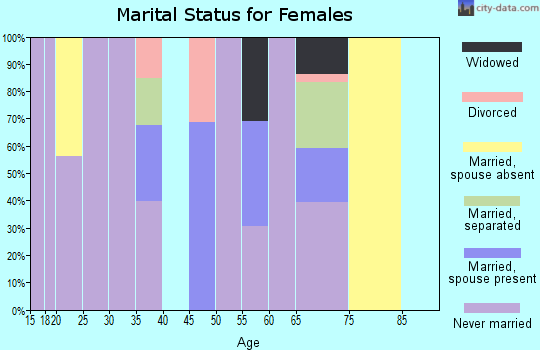 Zip code 57764 marital status for females