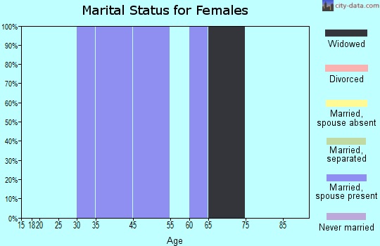 Zip code 57765 marital status for females