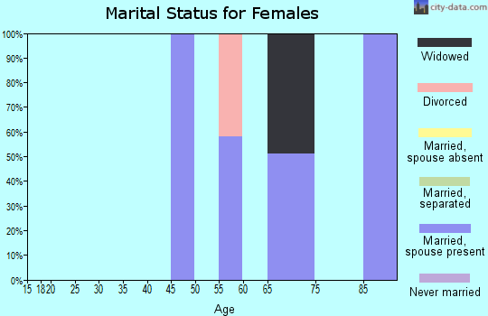 Zip code 57766 marital status for females