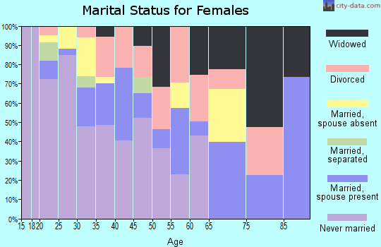Zip code 57770 marital status for females