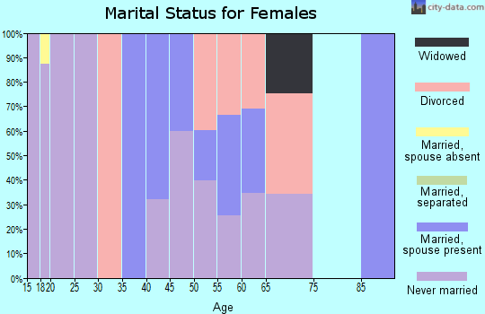 Zip code 57772 marital status for females