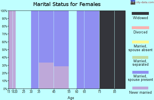 Zip code 57774 marital status for females