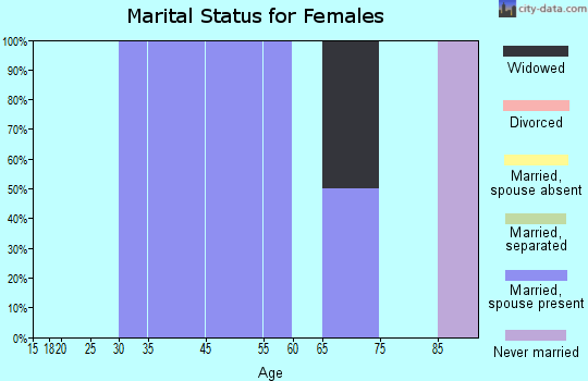 Zip code 57778 marital status for females