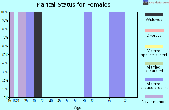 Zip code 57779 marital status for females