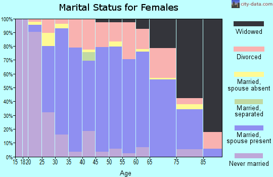 Zip code 57783 marital status for females