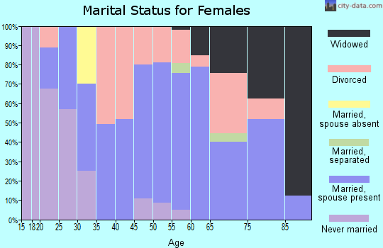 Zip code 57785 marital status for females