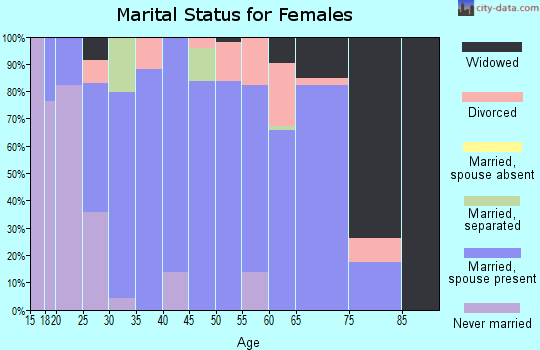Zip code 57793 marital status for females