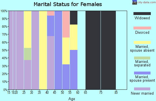 Zip code 57794 marital status for females