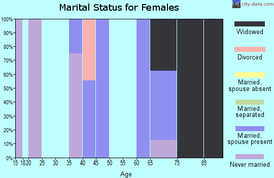 Zip code 58001 marital status for females