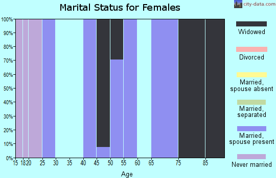 Zip code 58004 marital status for females