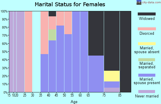 Zip code 58006 marital status for females