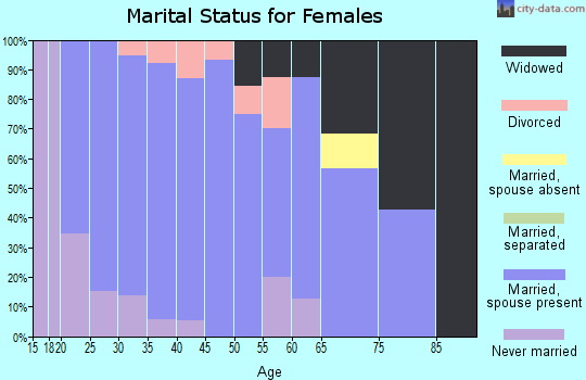 Zip code 58012 marital status for females