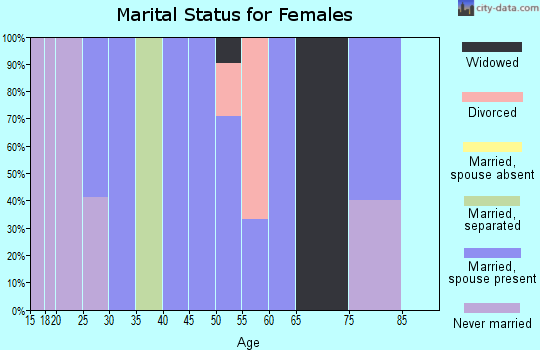 Zip code 58017 marital status for females
