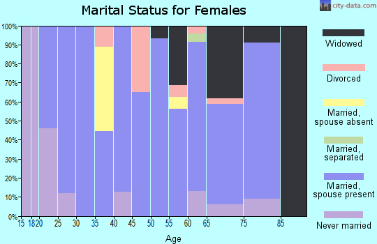 Zip code 58030 marital status for females