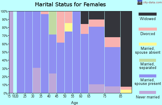 Zip code 58032 marital status for females