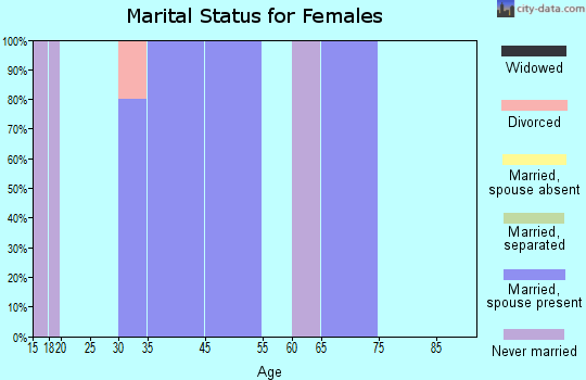 Zip code 58039 marital status for females