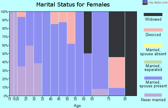 Zip code 58040 marital status for females