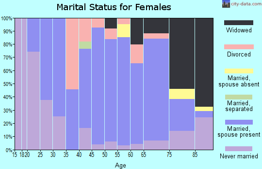 Zip code 58041 marital status for females