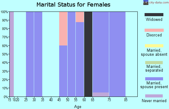 Zip code 58043 marital status for females