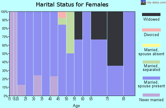 Zip code 58048 marital status for females