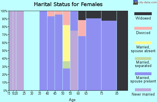 Zip code 58049 marital status for females