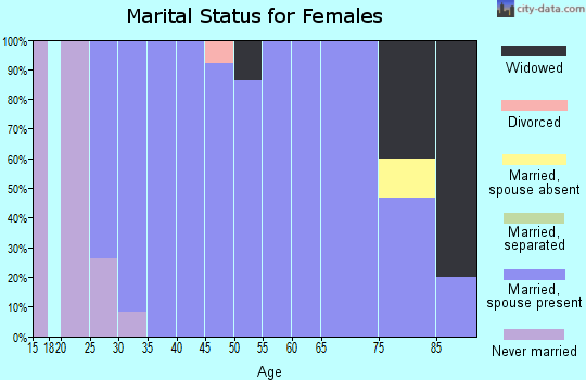 Zip code 58052 marital status for females