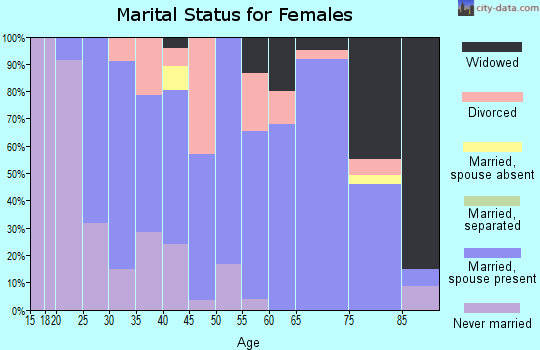 Zip code 58053 marital status for females