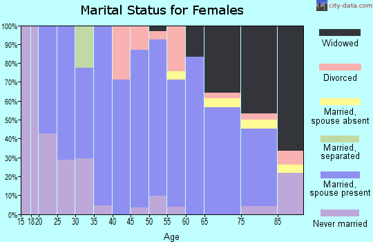 Zip code 58054 marital status for females