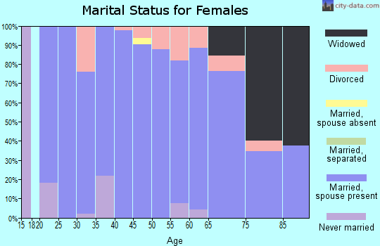 Zip code 58060 marital status for females