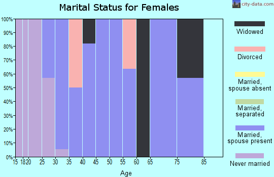 Zip code 58061 marital status for females