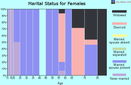Zip code 58067 marital status for females