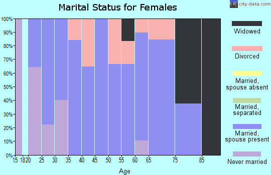 Zip code 58071 marital status for females