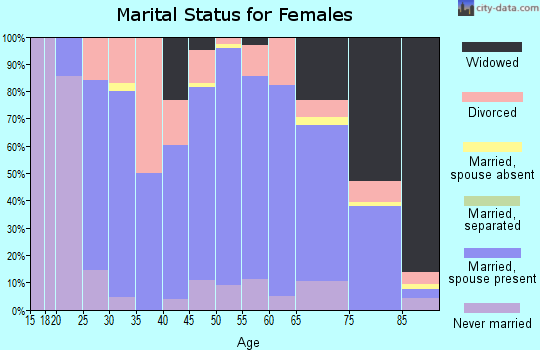 Zip code 58072 marital status for females