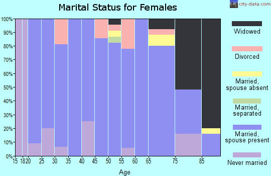 Zip code 58081 marital status for females
