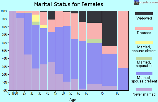 Zip code 58203 marital status for females