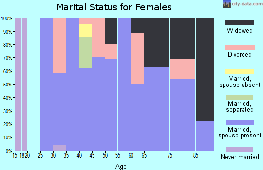 Zip code 58218 marital status for females