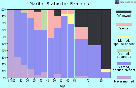 Zip code 58220 marital status for females