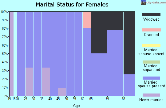 Zip code 58222 marital status for females
