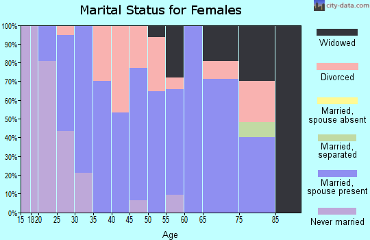 Zip code 58225 marital status for females