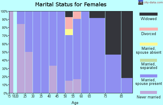 Zip code 58227 marital status for females