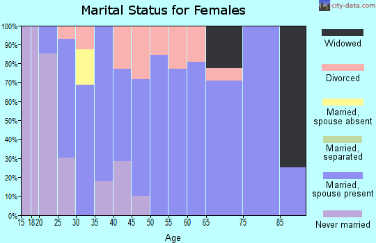 Zip code 58228 marital status for females