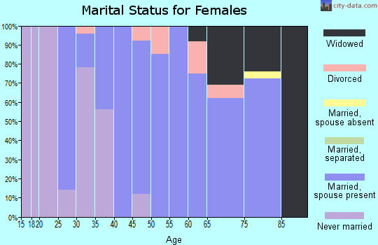Zip code 58231 marital status for females