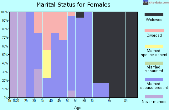 Zip code 58235 marital status for females
