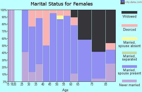 Zip code 58240 marital status for females