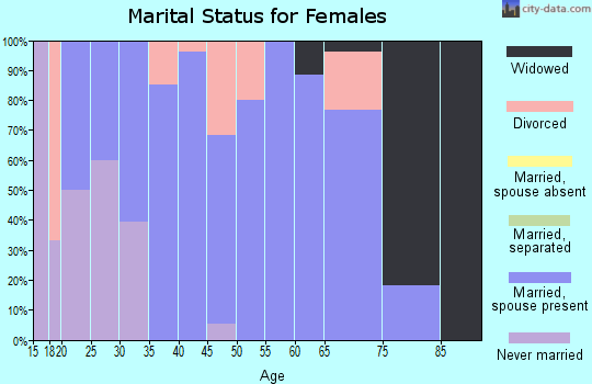 Zip code 58243 marital status for females