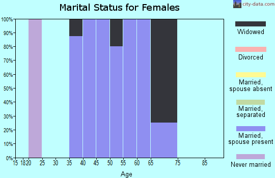 Zip code 58244 marital status for females