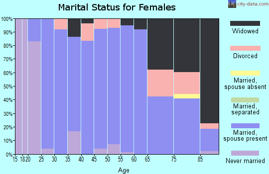 Zip code 58249 marital status for females